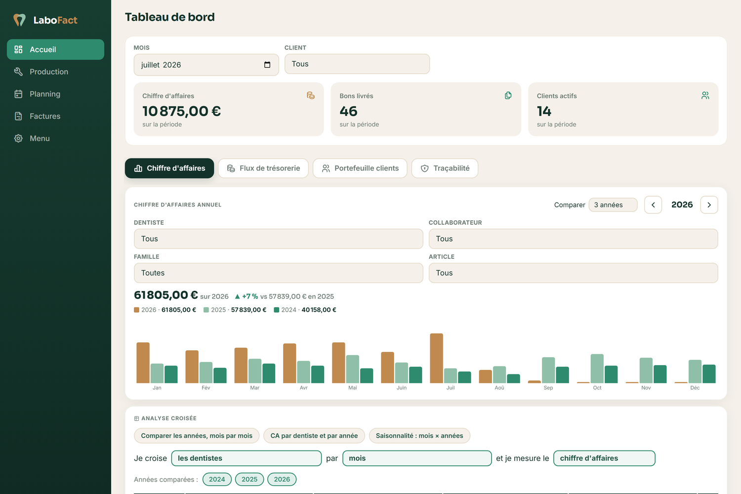 LaboFact — Analyse croisée du chiffre d'affaires